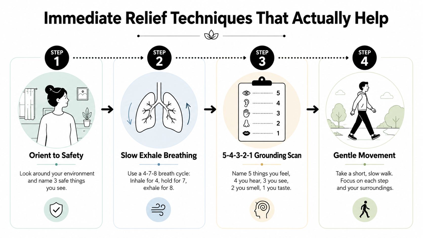 A four-step infographic illustrating immediate relief techniques for anxiety including breathing, grounding, and gentle movement.