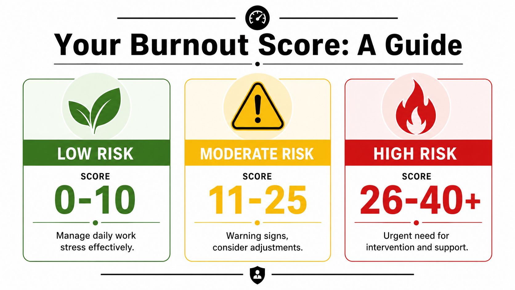 An infographic titled Your Burnout Score showing low, moderate, and high risk levels based on point scores.