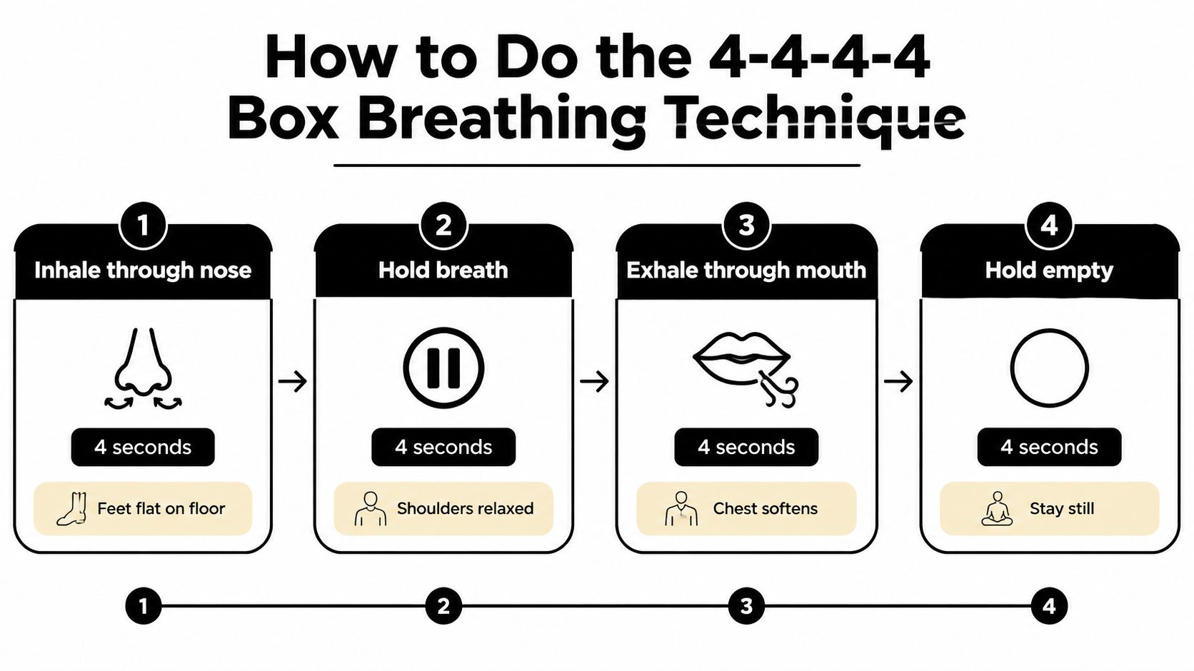 An instructional infographic detailing the four steps of the 4-4-4-4 box breathing technique for relaxation.