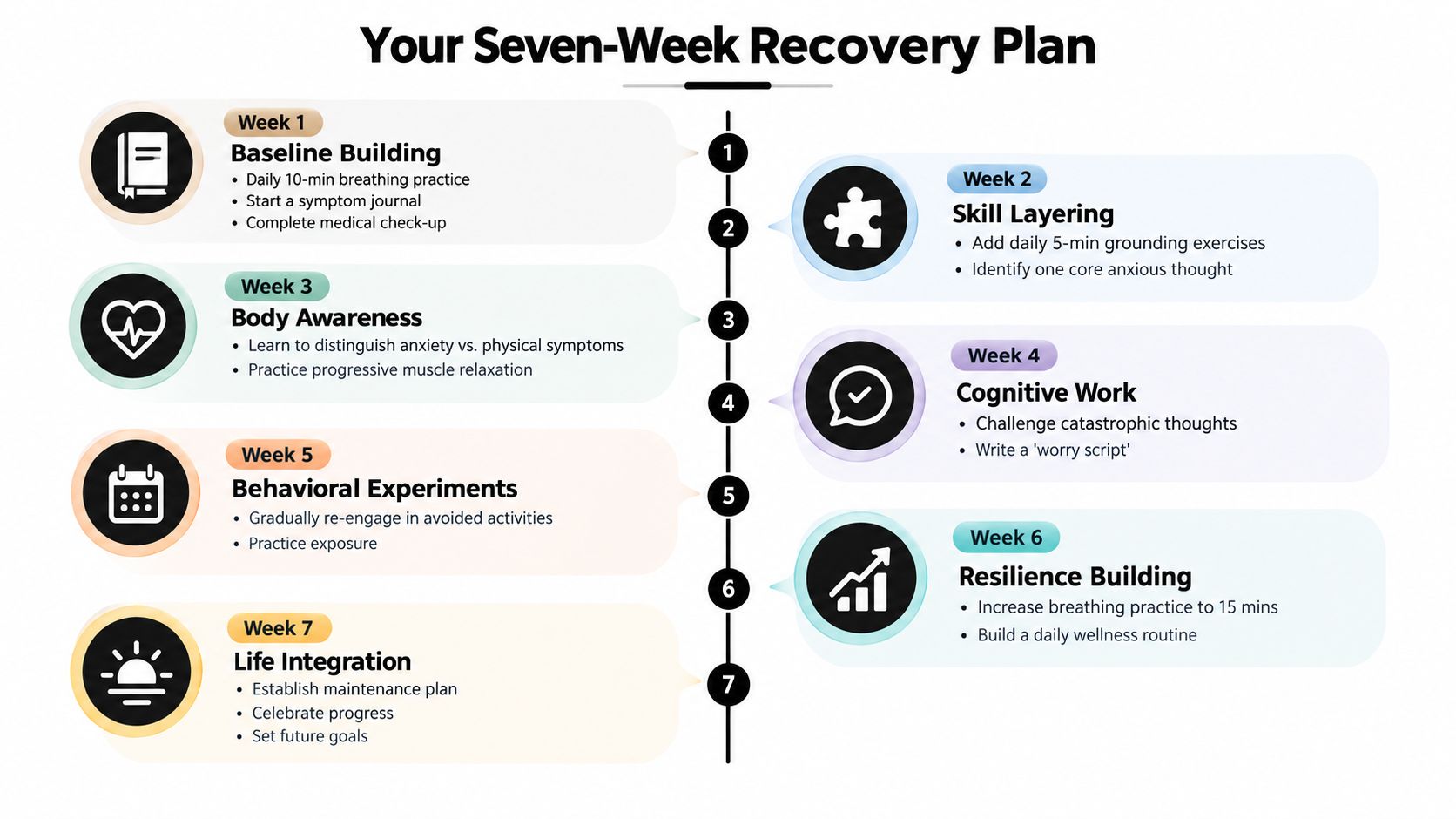 A structured seven-week recovery plan diagram outlining mental health steps from baseline building to life integration.