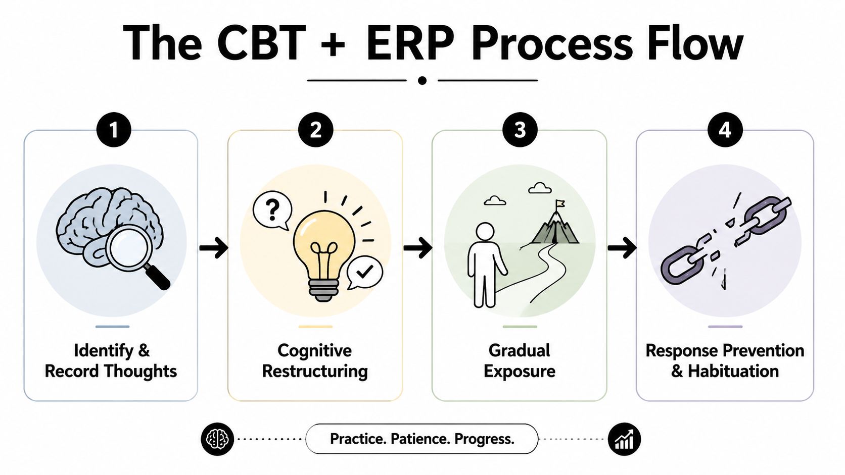 A four-step infographic illustrating the CBT and ERP process flow for mental health and cognitive therapy treatment.