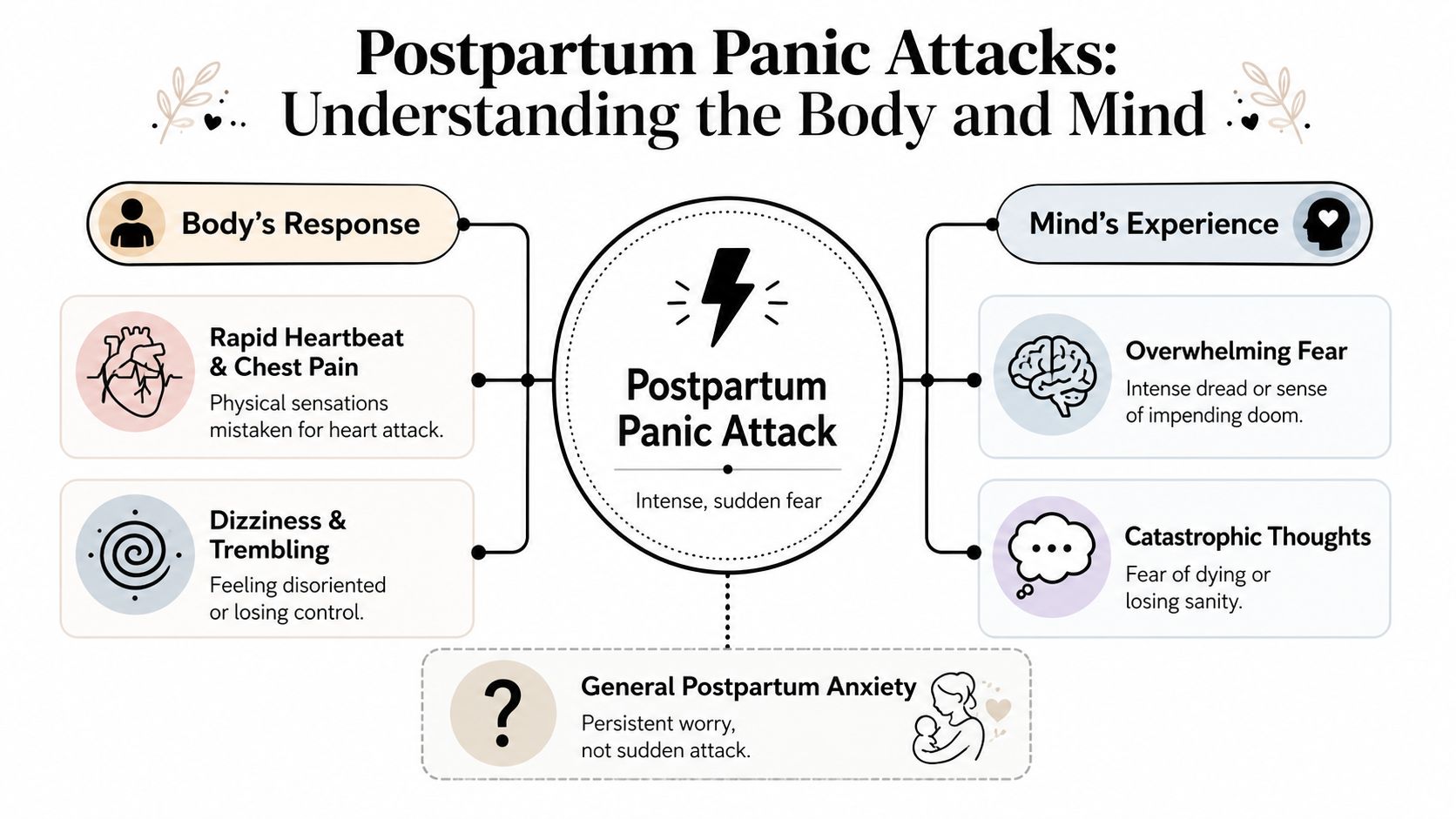 An infographic titled Postpartum Panic Attacks detailing physical symptoms, mental experiences, and distinguishing from general anxiety.