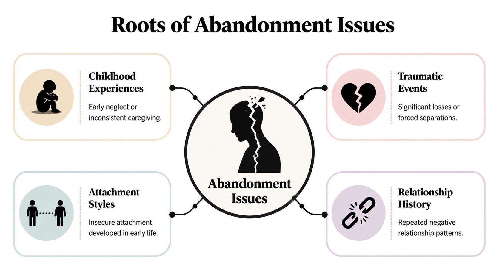 A diagram illustrating the primary causes and roots of abandonment issues, including childhood experiences and trauma.