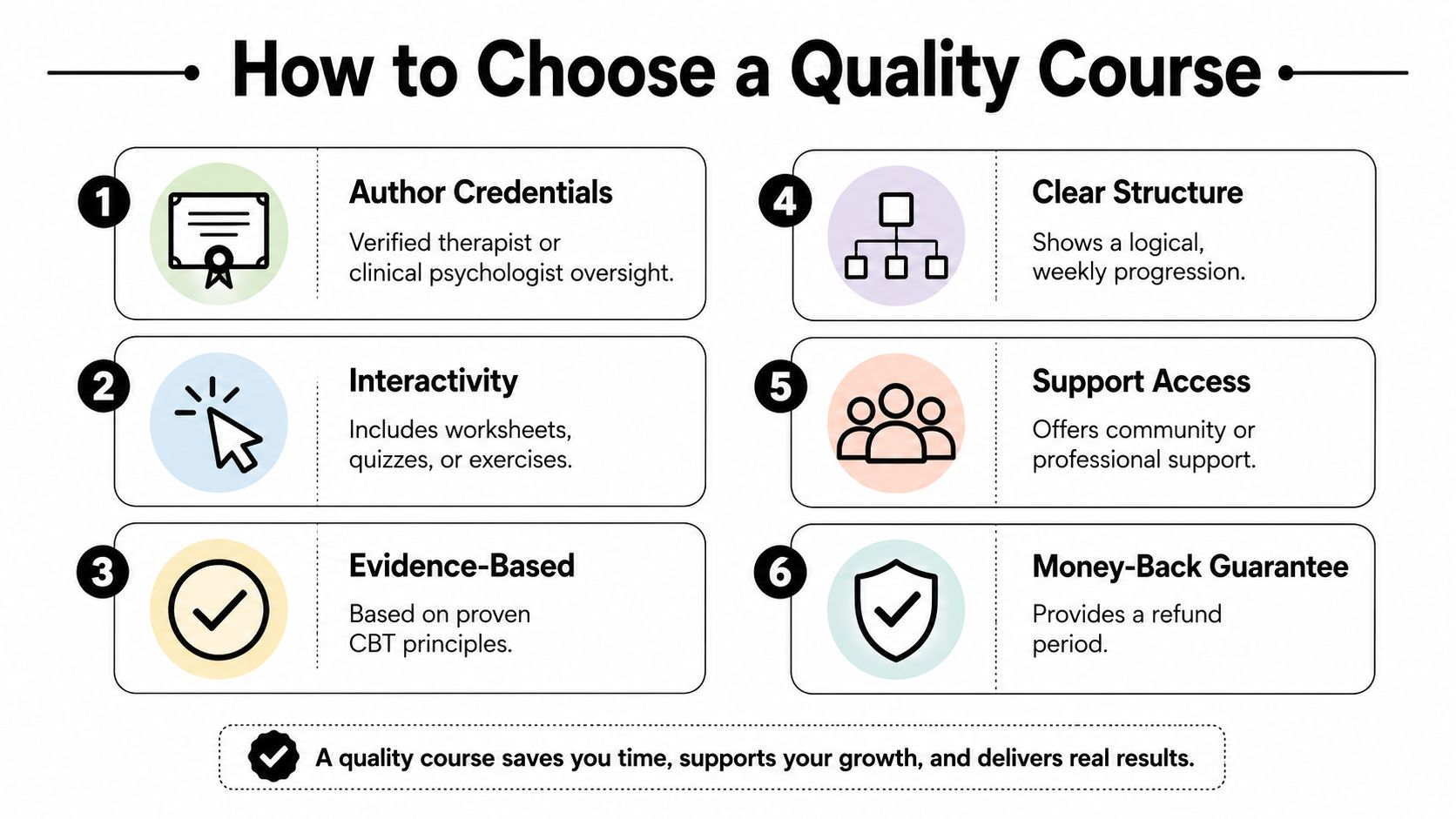 An infographic titled How to Choose a Quality Course listing six essential criteria for evaluating online therapy programs.