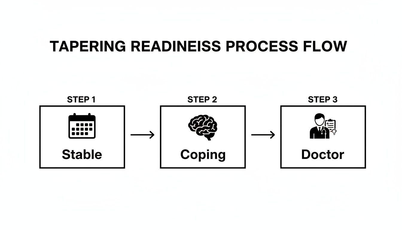 Flowchart illustrating the tapering readiness process: Stable, Coping, and Doctor steps.