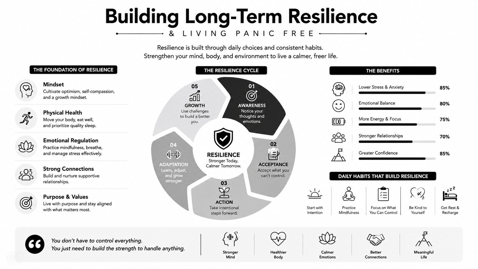 An infographic titled Building Long-Term Resilience displaying habits, benefits, and a cycle for mental and emotional well-being.