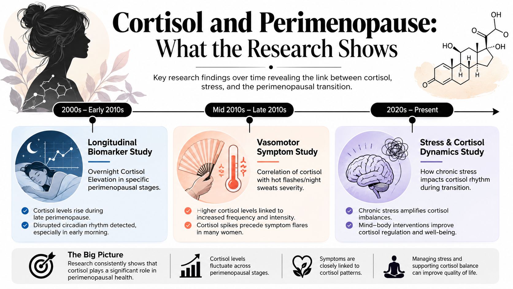 A timeline infographic detailing scientific research on the relationship between cortisol levels, stress, and perimenopause over time.