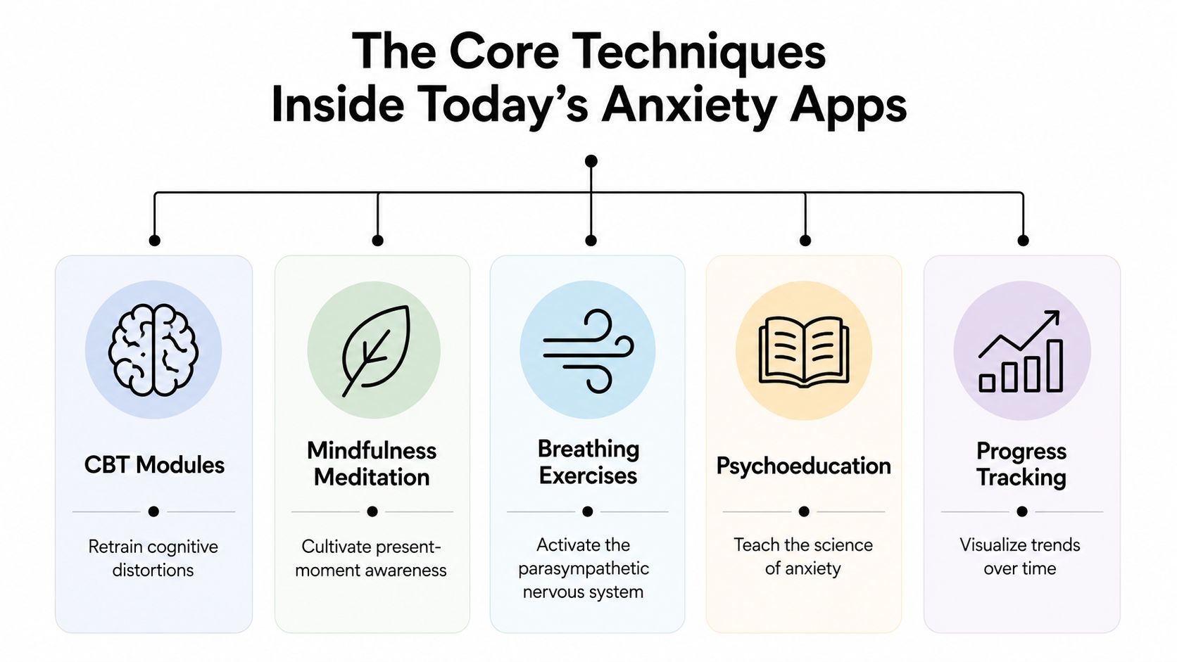 A diagram outlining core techniques used in anxiety apps, including CBT, mindfulness, breathing, psychoeducation, and progress tracking.