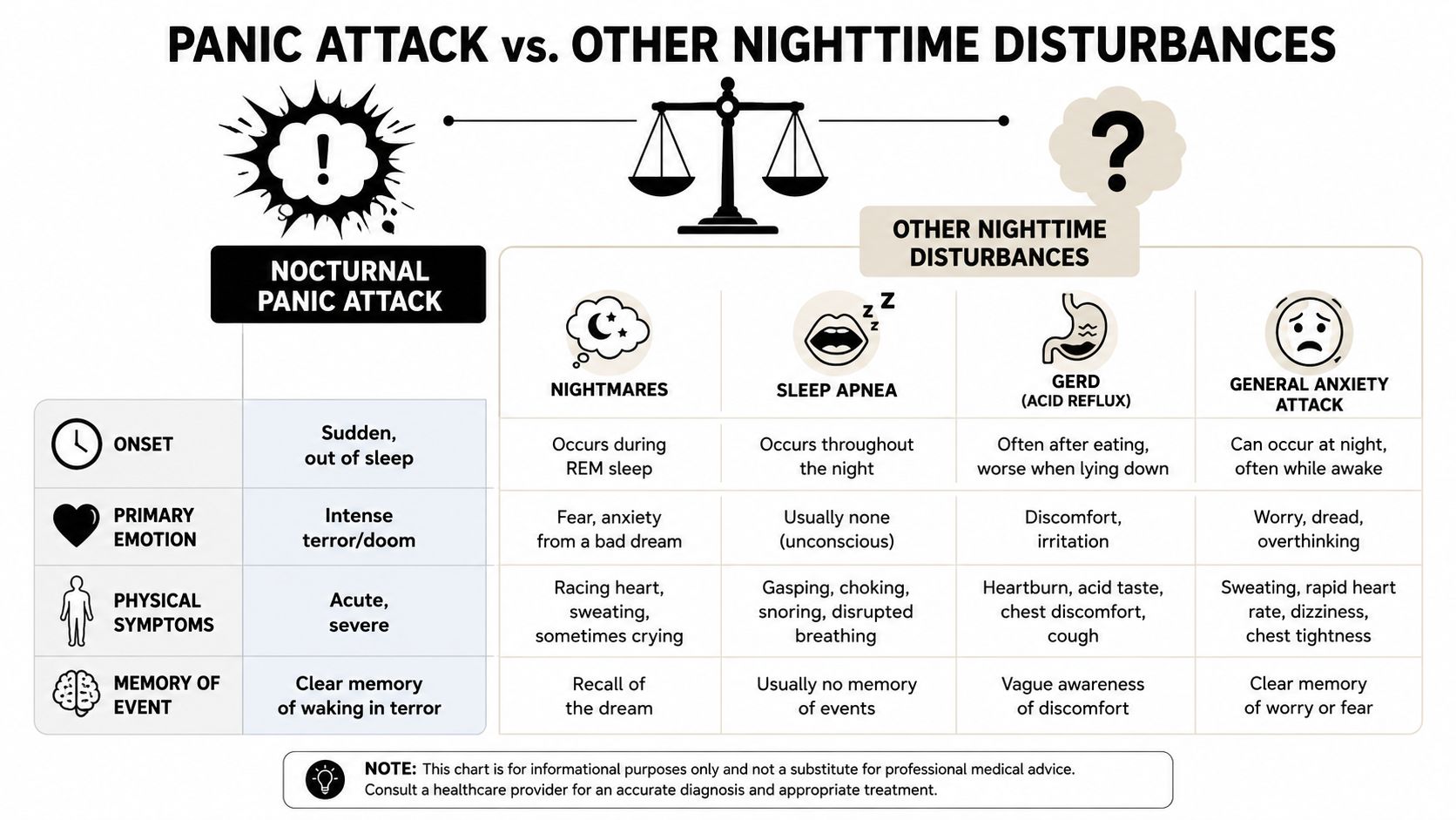 A comparison chart outlining the differences between nocturnal panic attacks, nightmares, sleep apnea, GERD, and anxiety attacks.