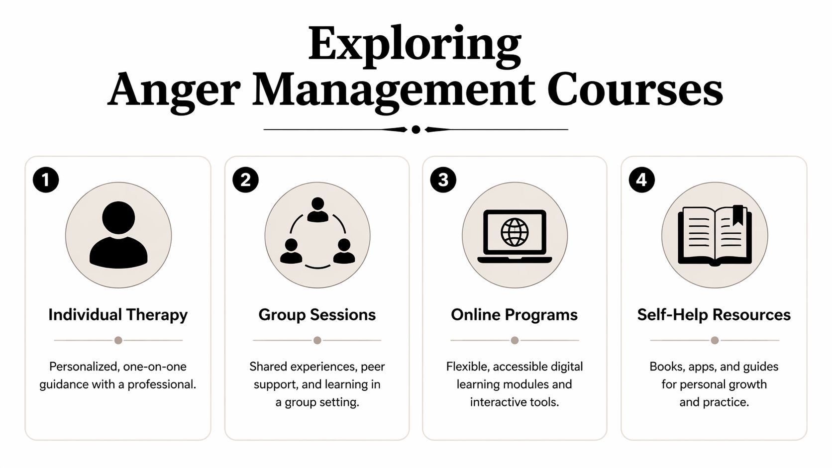 A diagram illustrating four types of anger management courses: individual therapy, group sessions, online programs, and self-help resources.