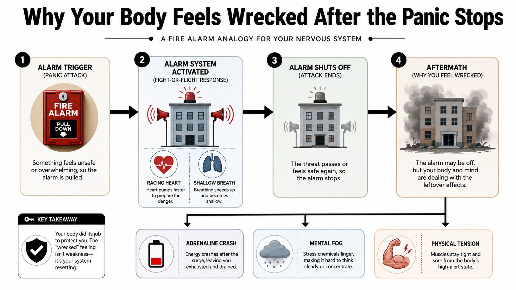 A four-step infographic explaining how the body recovers from a panic attack like a fire alarm.