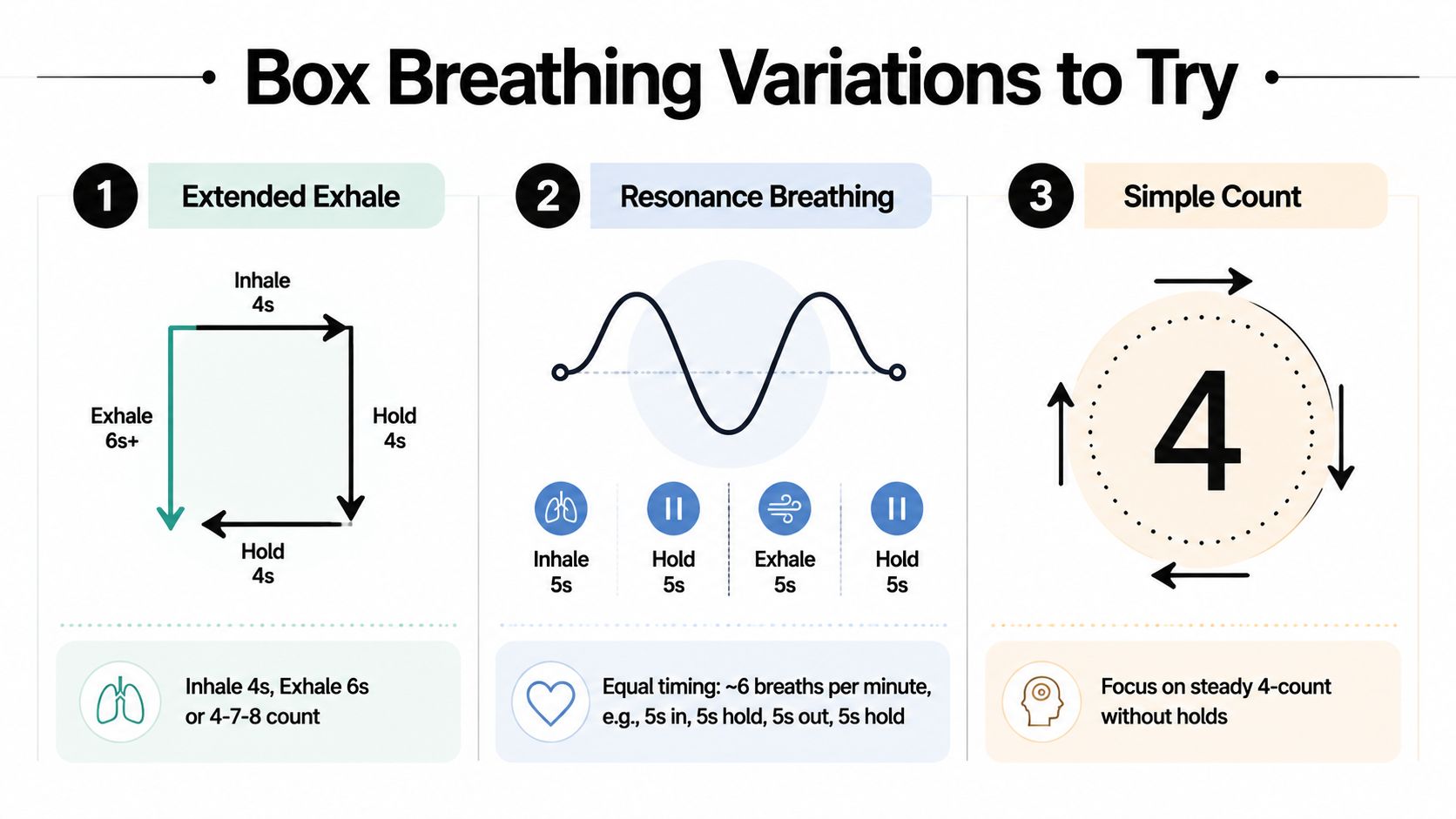 A diagram illustrating three different variations of box breathing techniques including extended exhale, resonance breathing, and simple count.