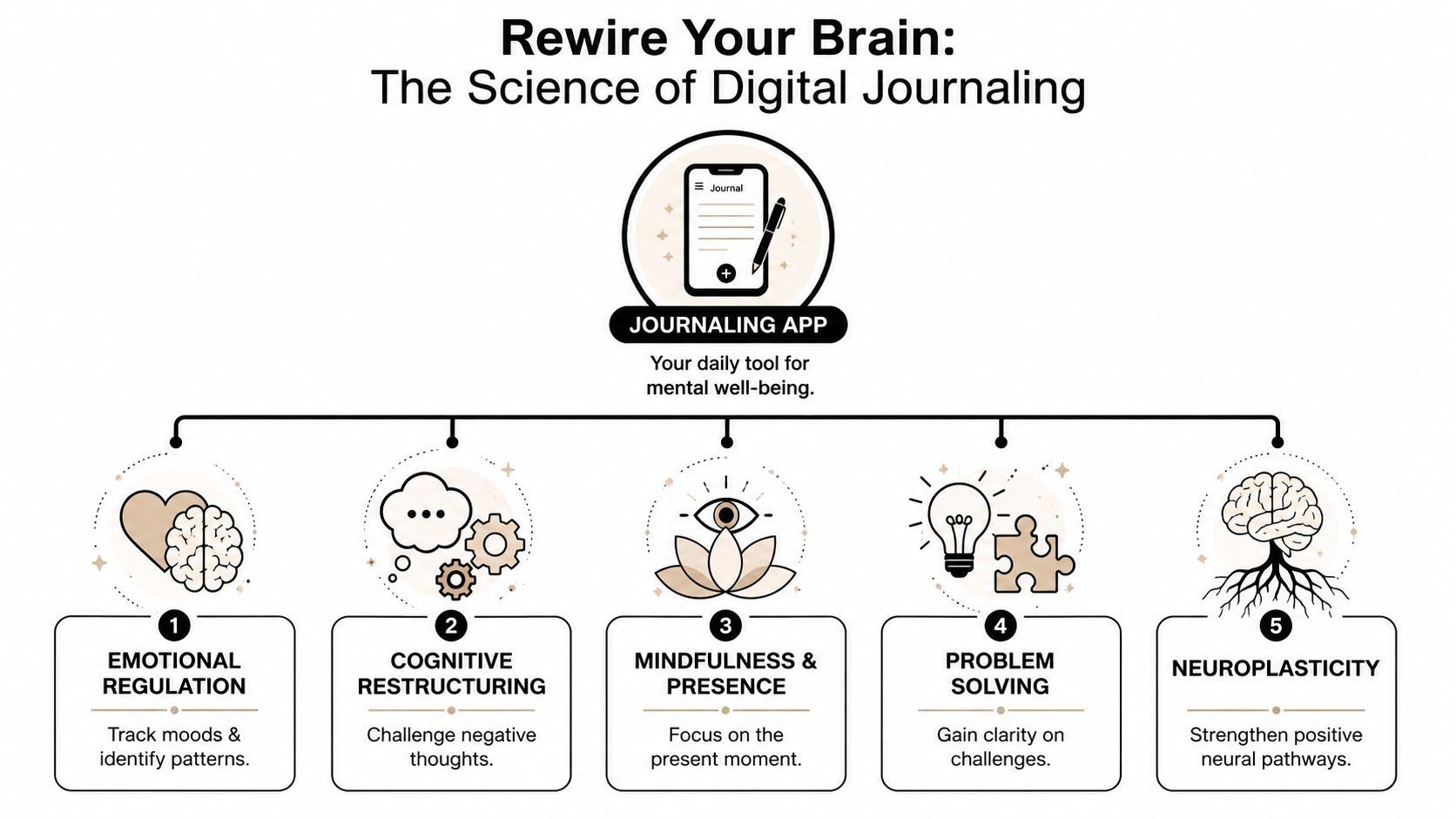 A diagram illustrating how digital journaling apps support mental health through cognitive and emotional regulation techniques.