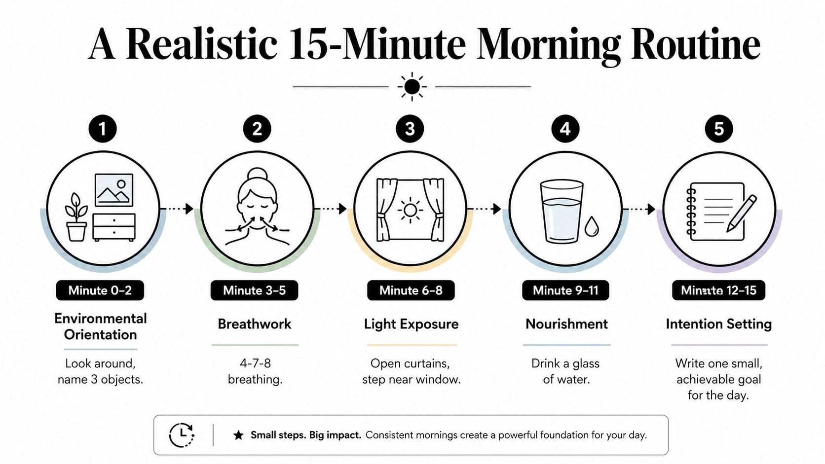 An infographic detailing a realistic five-step, fifteen-minute morning routine to reduce anxiety and start the day.