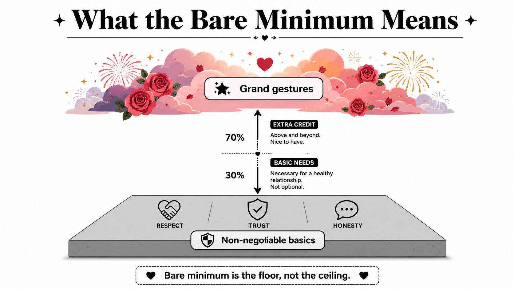 A diagram illustrating that respect, trust, and honesty are the non-negotiable bare minimum in a healthy relationship.
