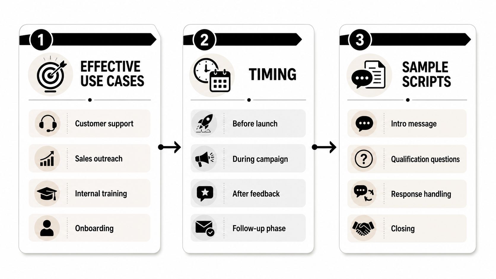 A three-step infographic showing effective use cases, timing stages, and sample script categories for business communication.