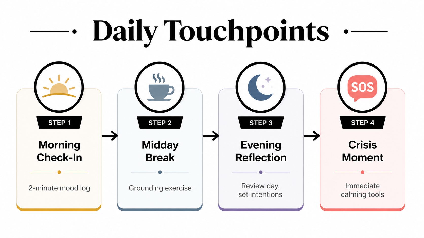 A diagram outlining daily touchpoints for mental well-being, featuring four steps: morning, midday, evening, and crisis.