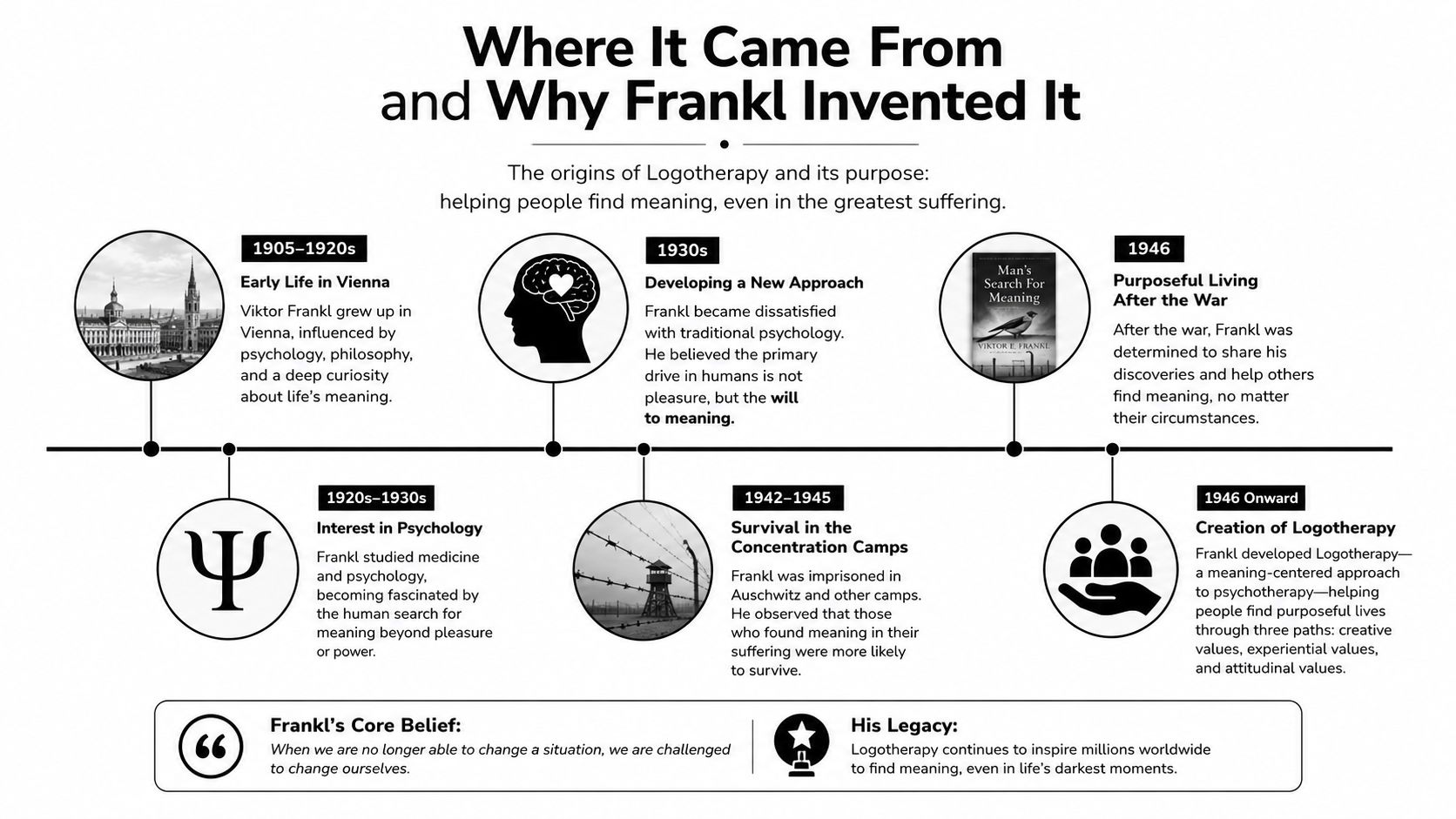 A timeline infographic detailing Viktor Frankl's life, the origins of Logotherapy, and his core psychological beliefs.