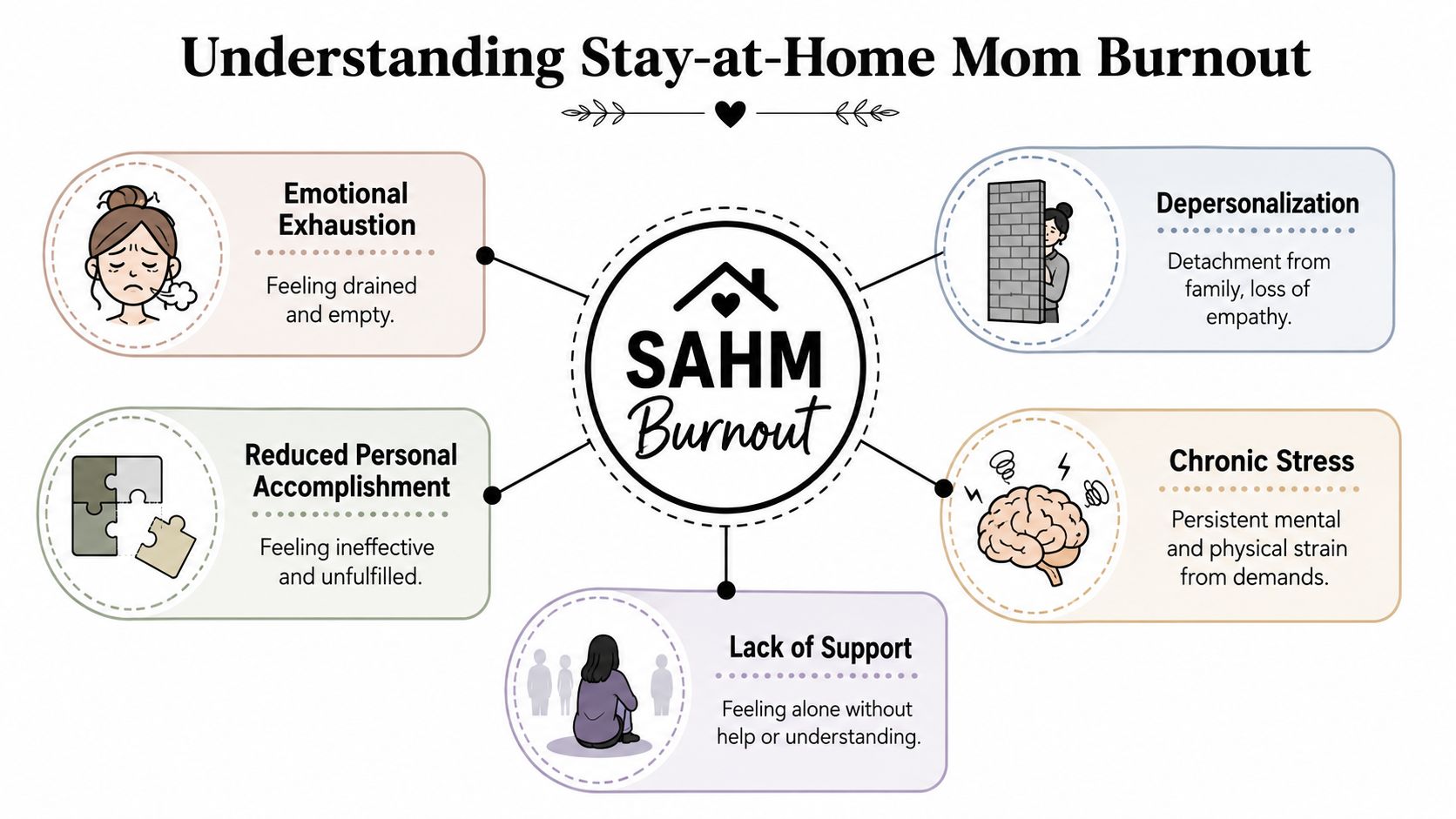 A diagram illustrating the five main signs of stay-at-home mom burnout including stress and lack of support.