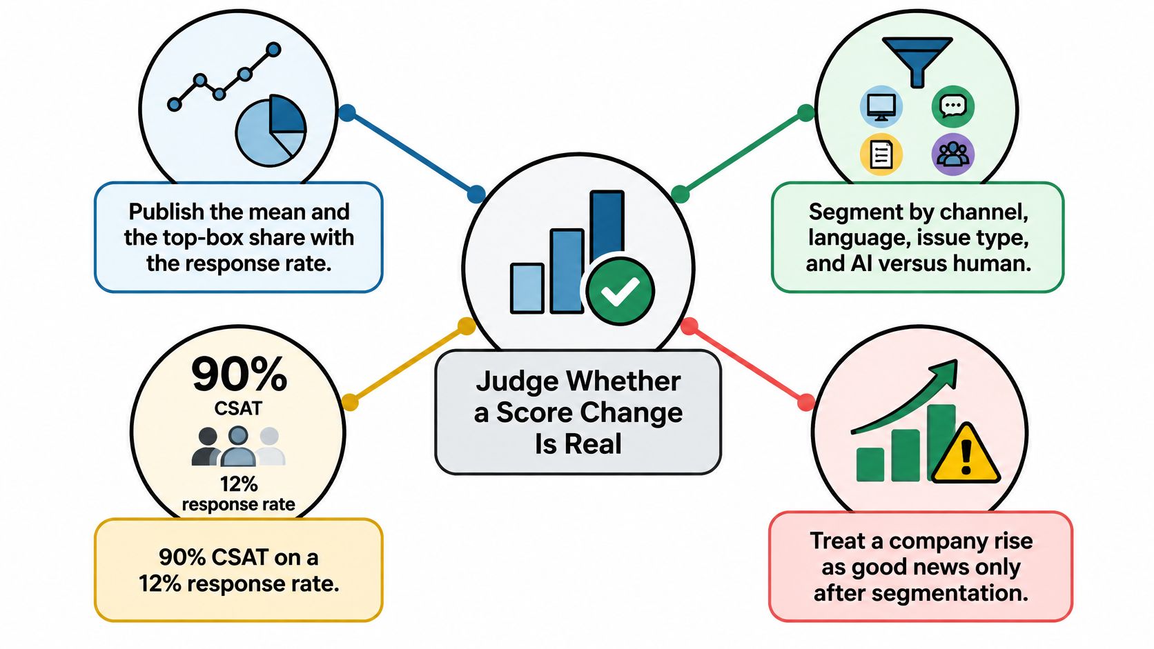 A diagram illustrating best practices for judging the validity of customer satisfaction score changes and data.