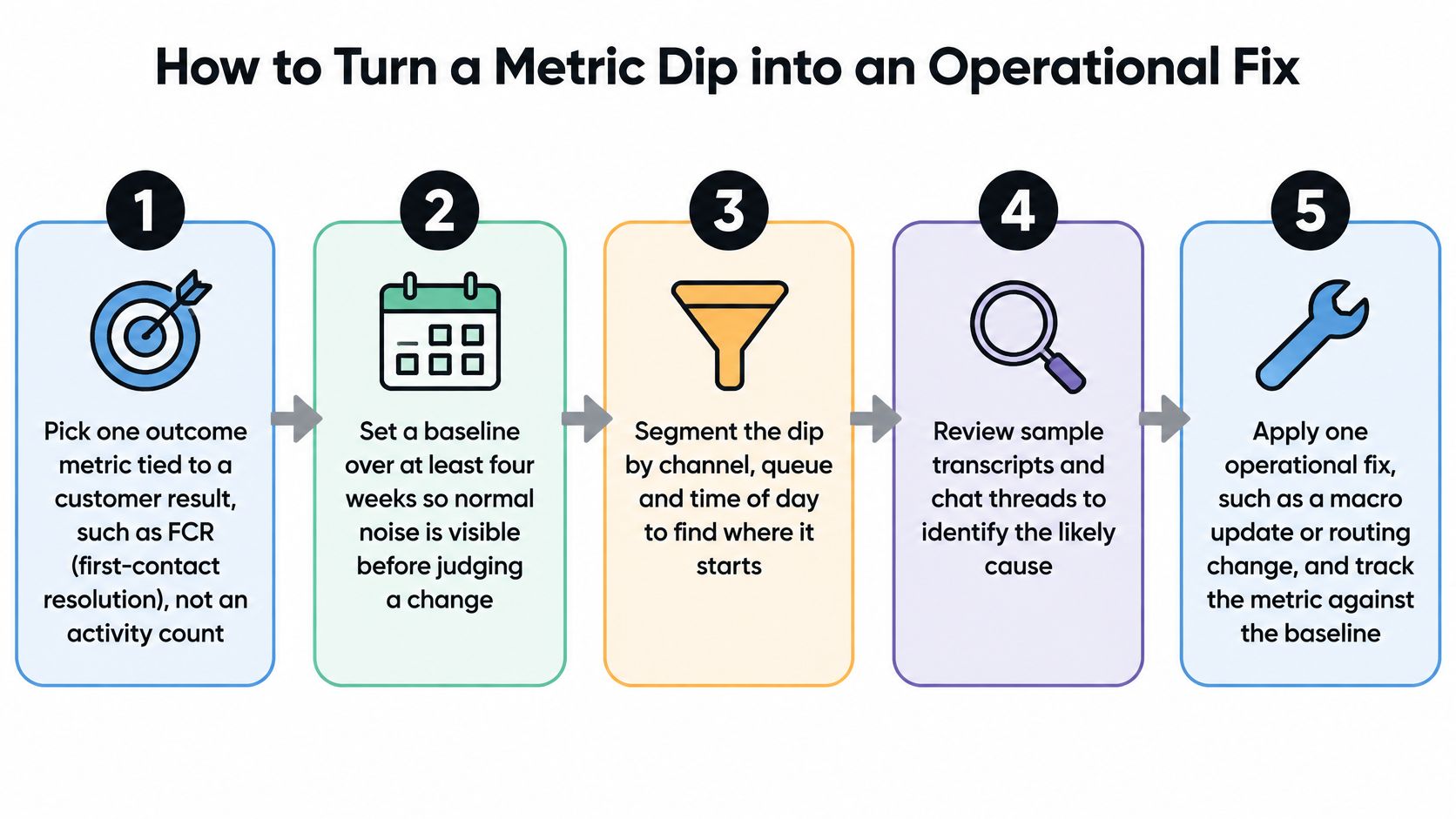 A five-step flowchart illustrating how to turn a metric dip into a successful operational fix.