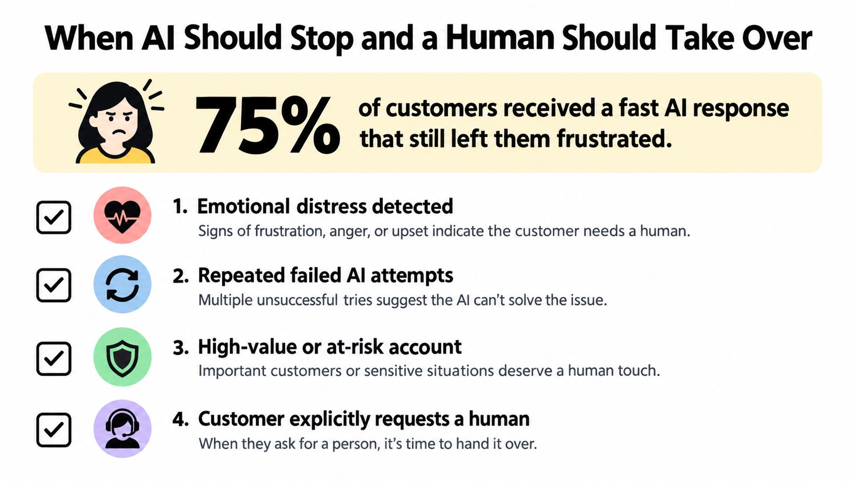An infographic detailing four specific scenarios where AI customer service should escalate to a human agent.