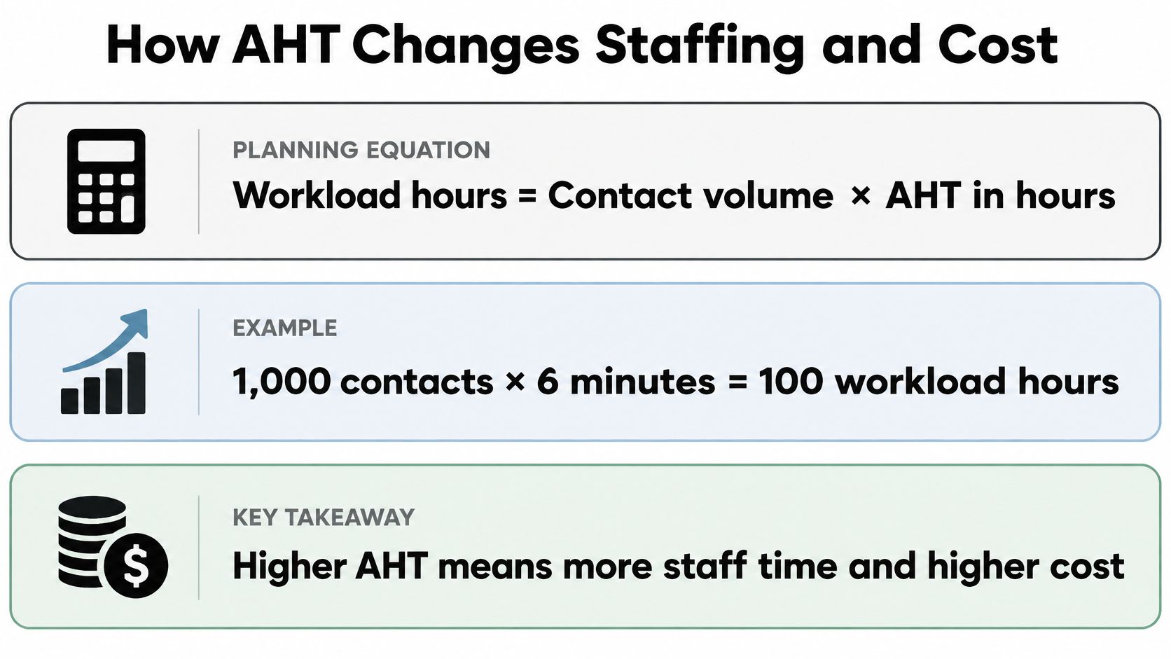 A diagram explaining how Average Handling Time impacts call center staffing requirements and operational costs.