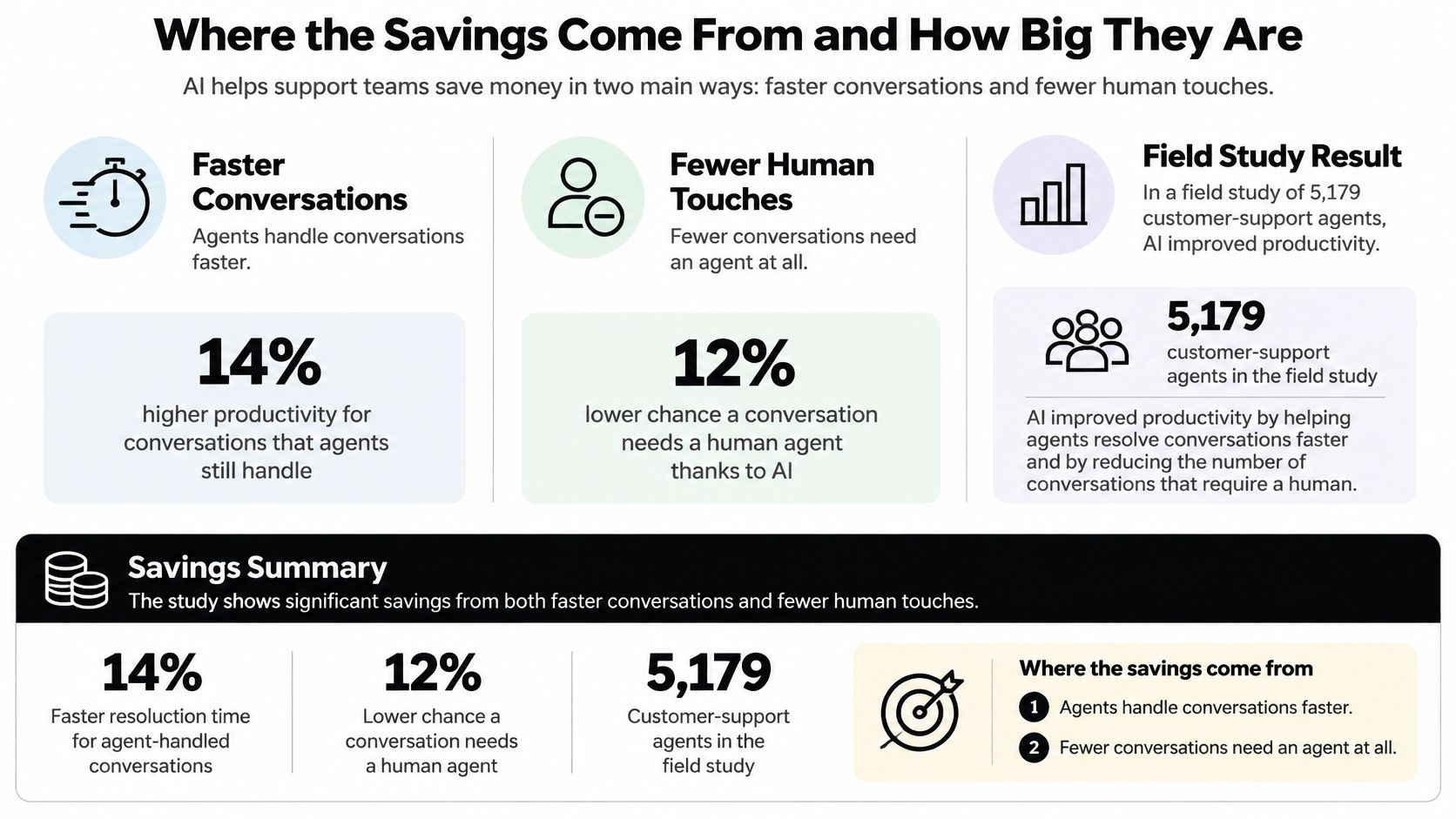 An infographic showing how AI automation increases support agent productivity and decreases human interaction requirements.