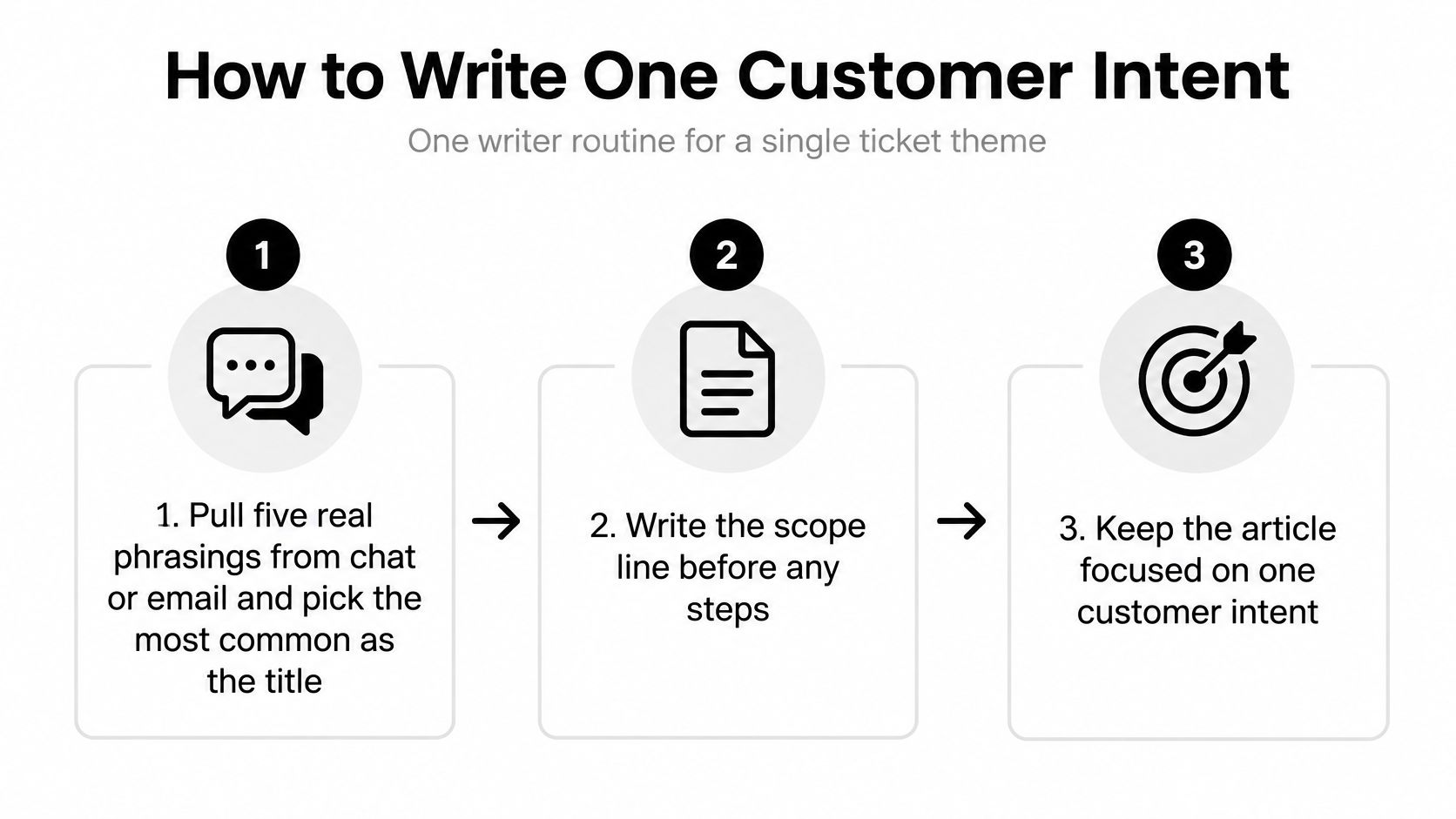 A simple three-step diagram illustrating a writer's routine for creating a focused customer intent support article.