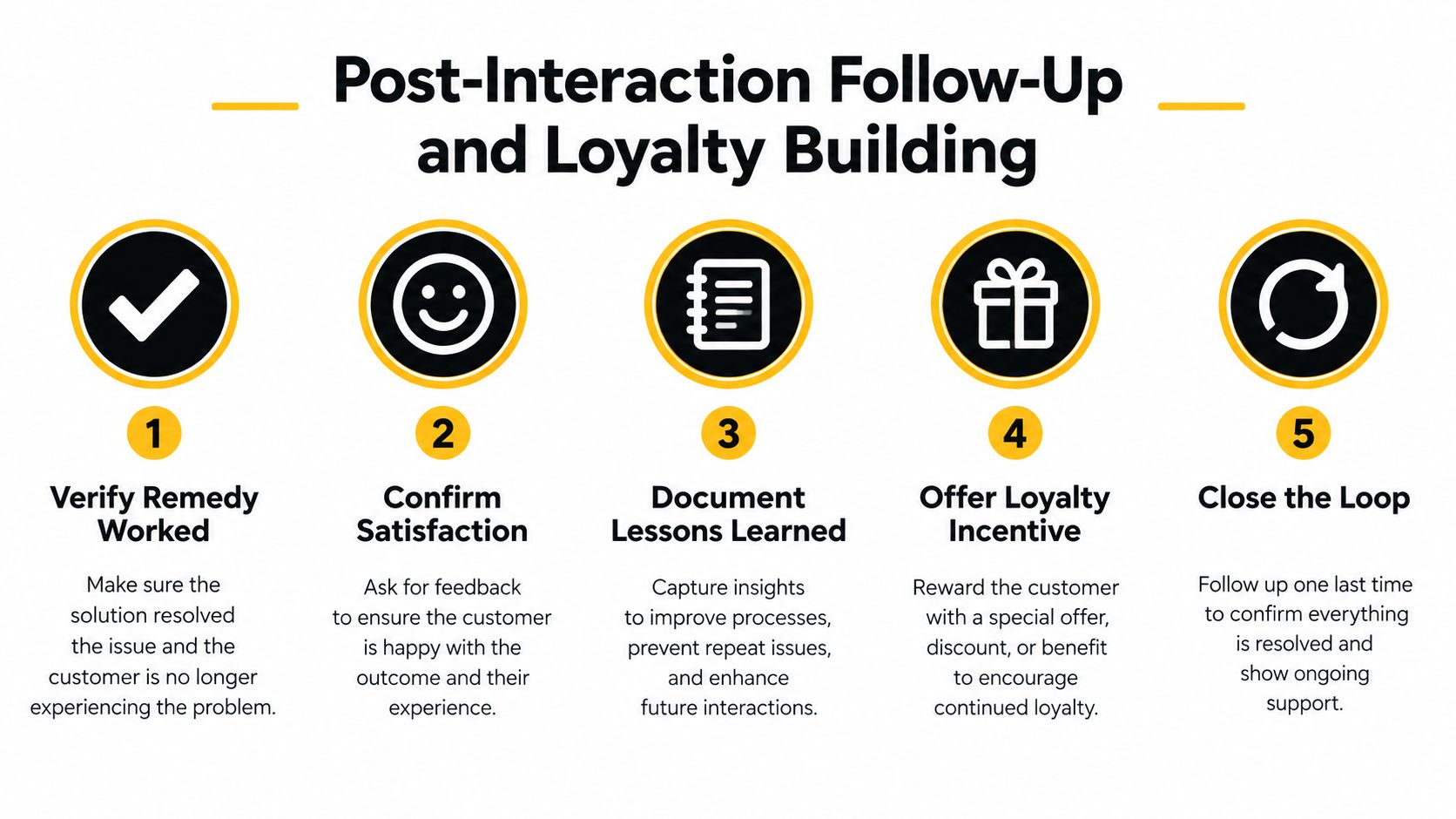 A five-step infographic illustrating strategies for post-interaction follow-up and customer loyalty building in a professional business setting.