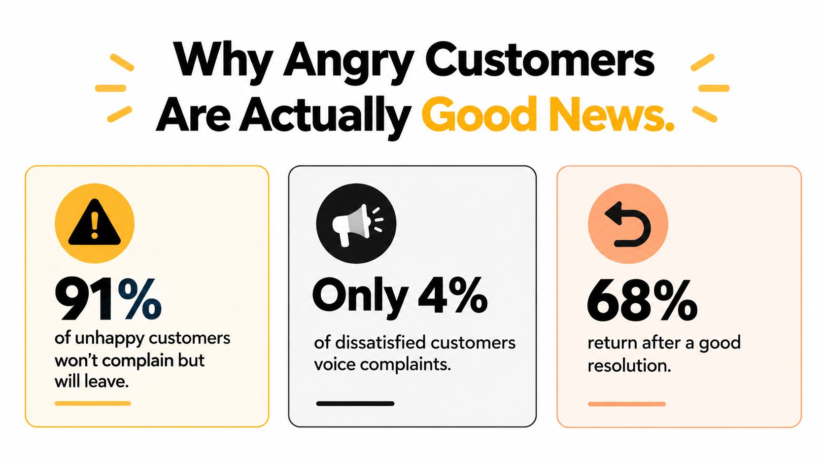 An infographic titled Why Angry Customers Are Actually Good News showing statistics on customer dissatisfaction and retention.