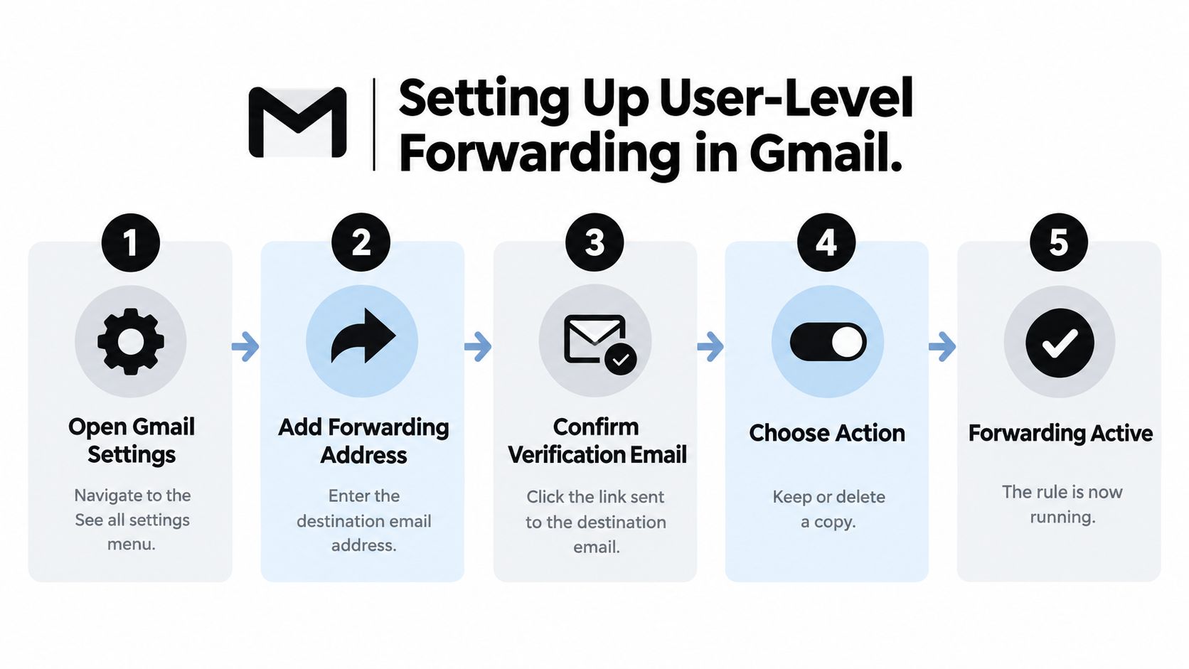 A five-step infographic showing how to set up user-level email forwarding settings in Gmail.