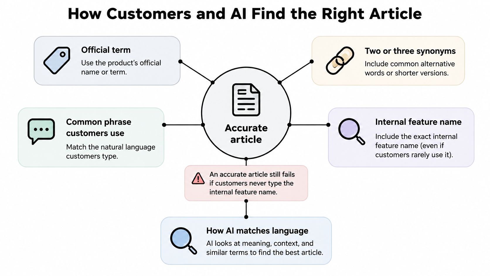 A diagram illustrating how customers and AI tools find the right knowledge base article effectively.