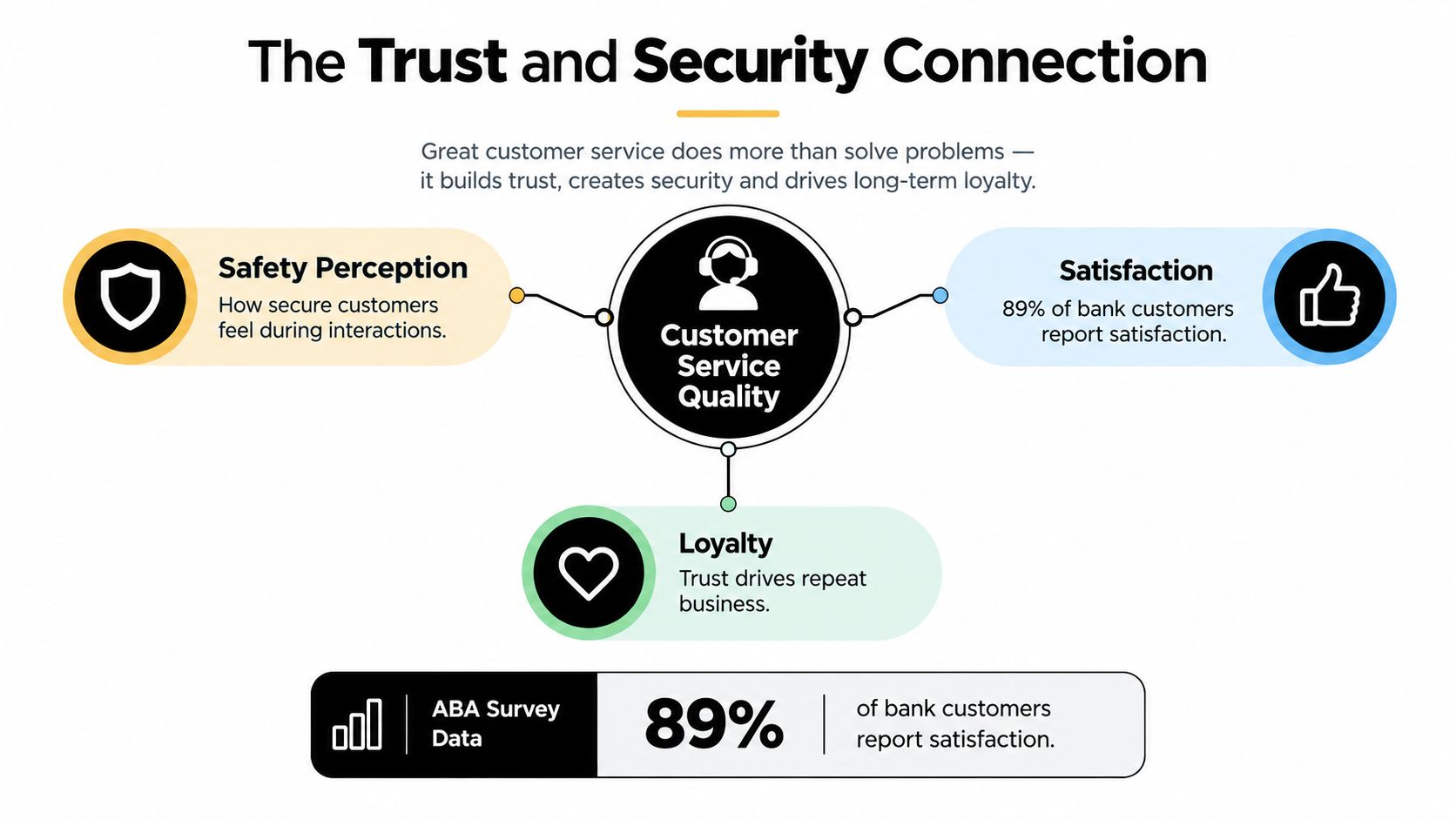 An infographic showing that high quality customer service builds trust, increases safety perception, satisfaction and customer loyalty.