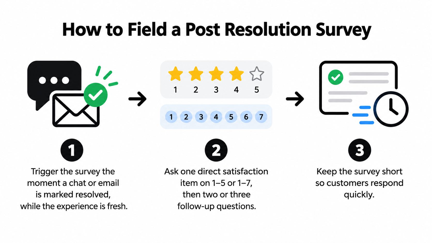 A three-step infographic on how to effectively field a post-resolution customer satisfaction survey.