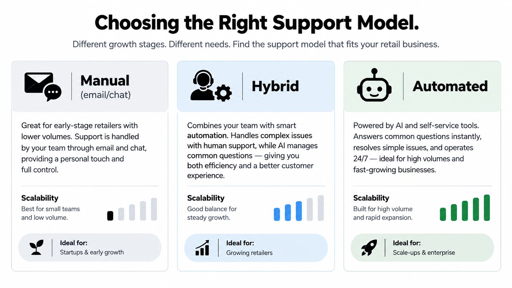 A comparison chart showing three retail customer support models: Manual, Hybrid, and Automated, with descriptions for each.