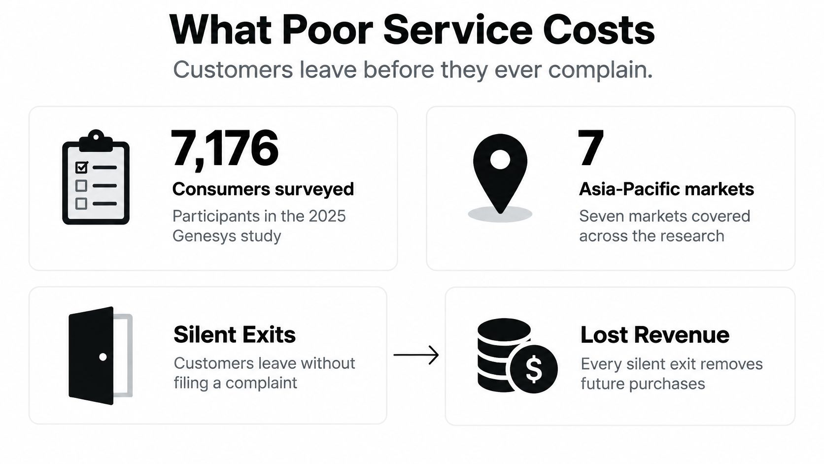 An infographic titled What Poor Service Costs displaying statistics about customer survey data and lost revenue.