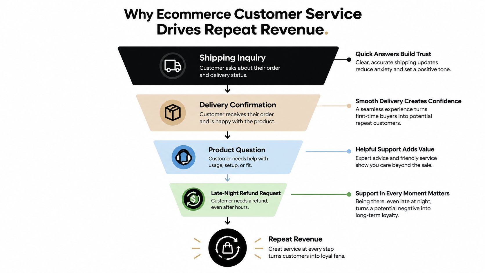 A funnel diagram explaining how ecommerce customer service stages lead to long-term repeat revenue and customer loyalty.