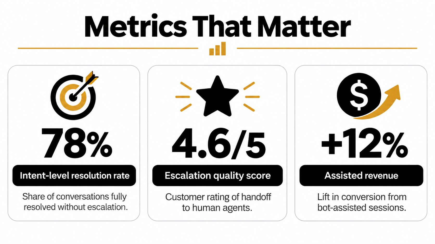 An infographic displaying three key performance metrics for chatbots, showing resolution rate, quality score, and revenue growth.