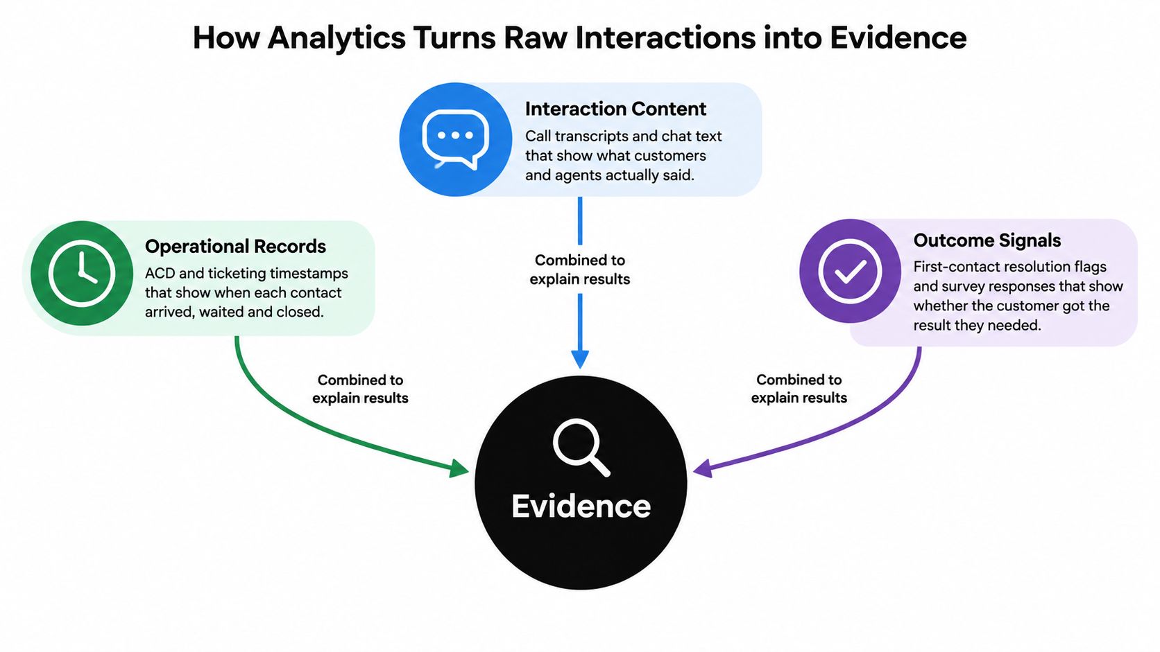 A diagram illustrating how contact center analytics turns operational records, interaction content, and outcome signals into evidence.