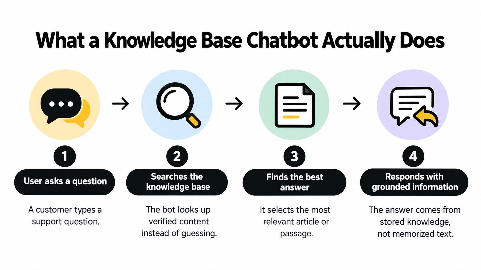 A four-step infographic illustrating how a knowledge base chatbot processes user questions to provide accurate responses.