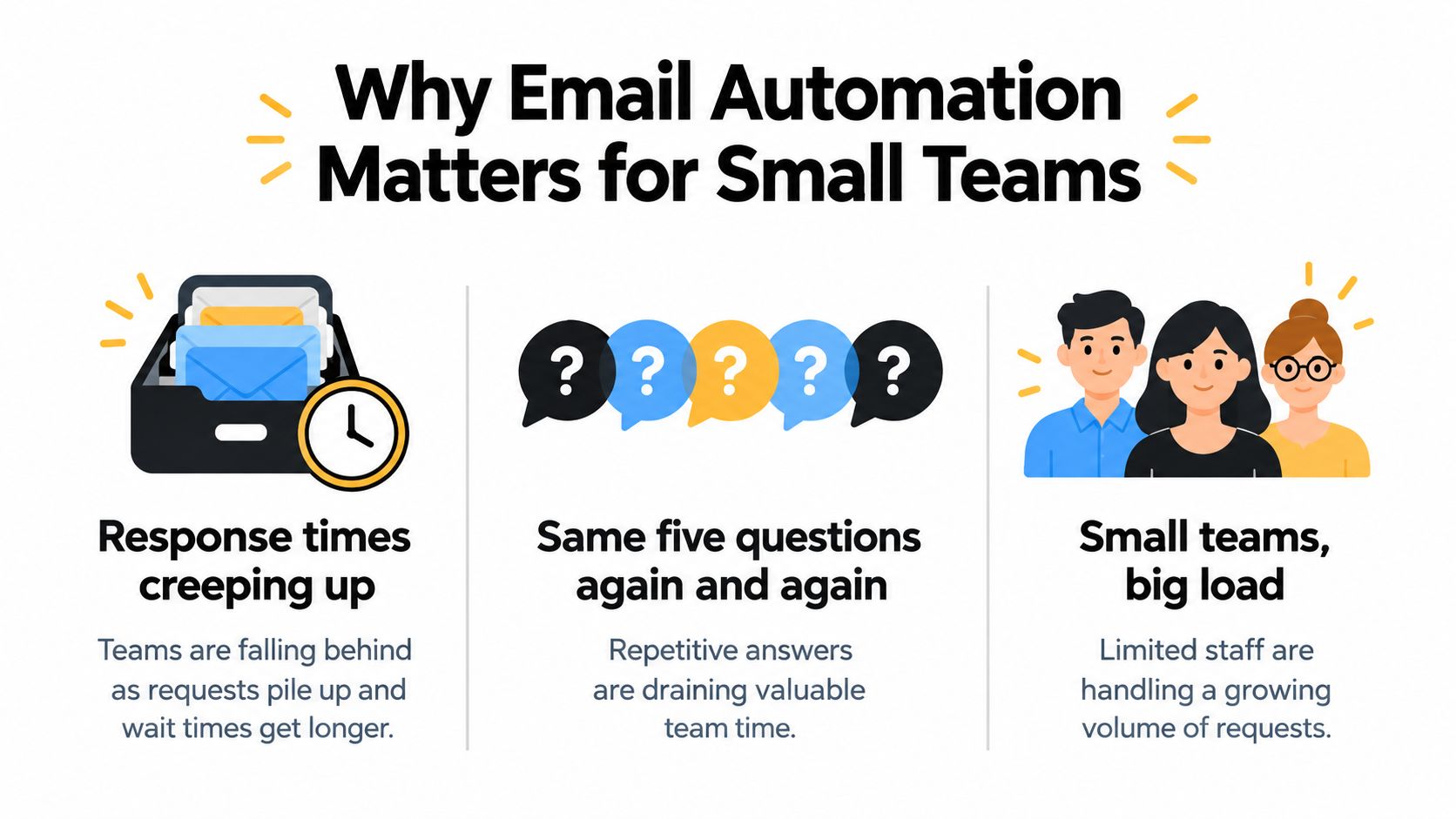 An infographic showing three main reasons why email automation is important for small business support teams.