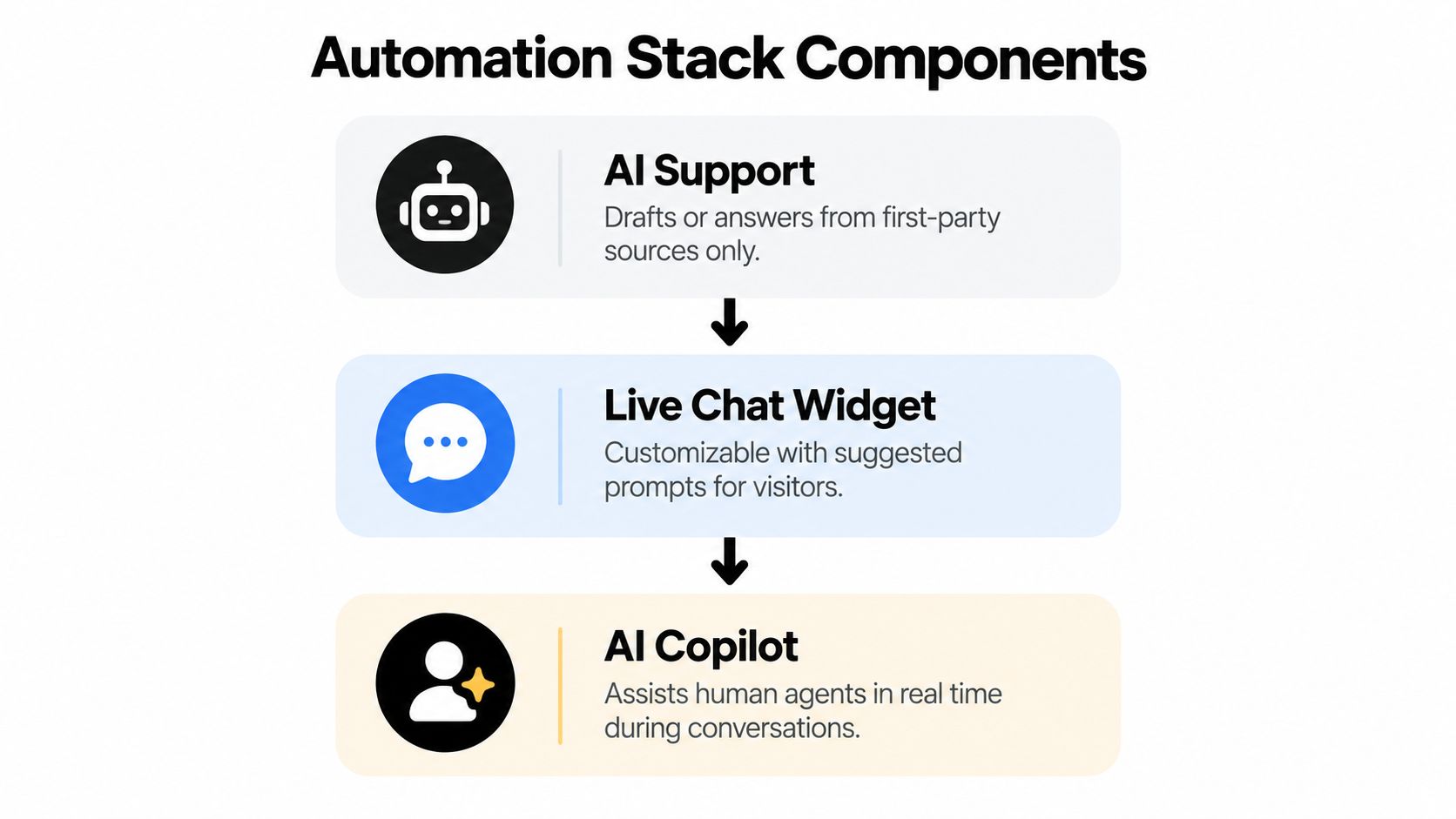 A diagram illustrating three components of an automation stack: AI Support, Live Chat Widget, and AI Copilot.