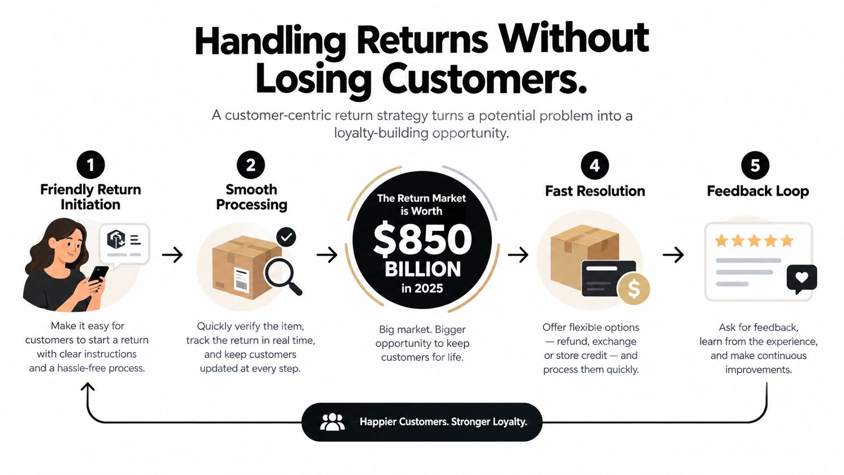 A five-step infographic showing a customer-centric return strategy for ecommerce businesses to build customer loyalty.
