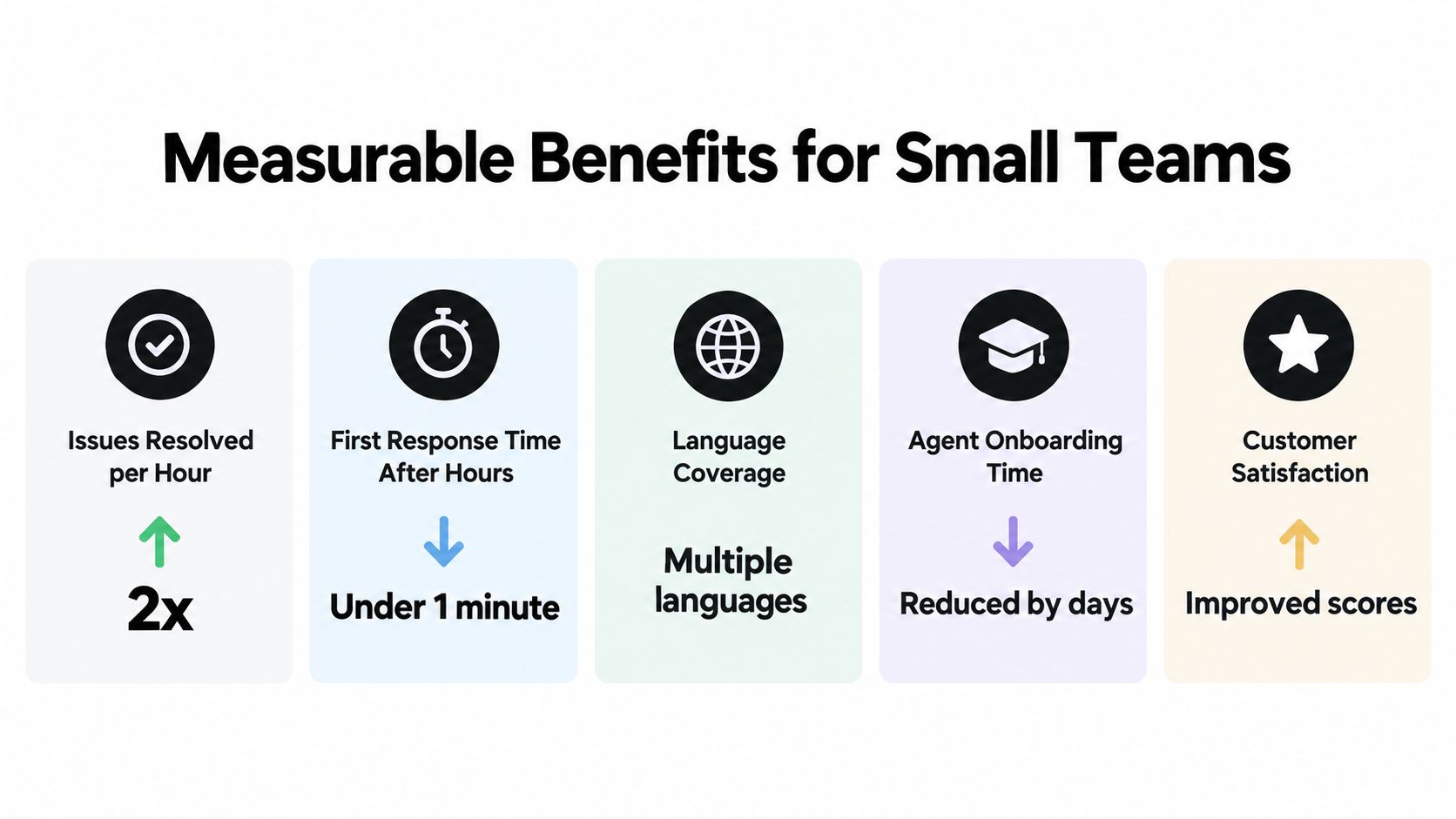 An infographic showing five measurable benefits of customer service automation for small teams, including increased efficiency and satisfaction.