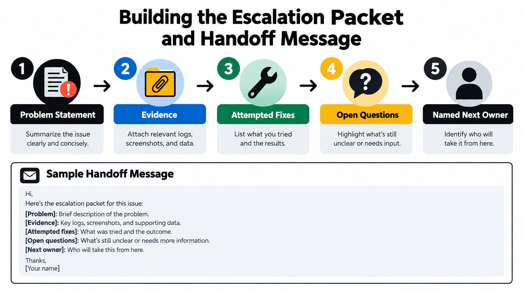 A five-step guide on how to build an effective escalation packet and handoff message for workplace issues.