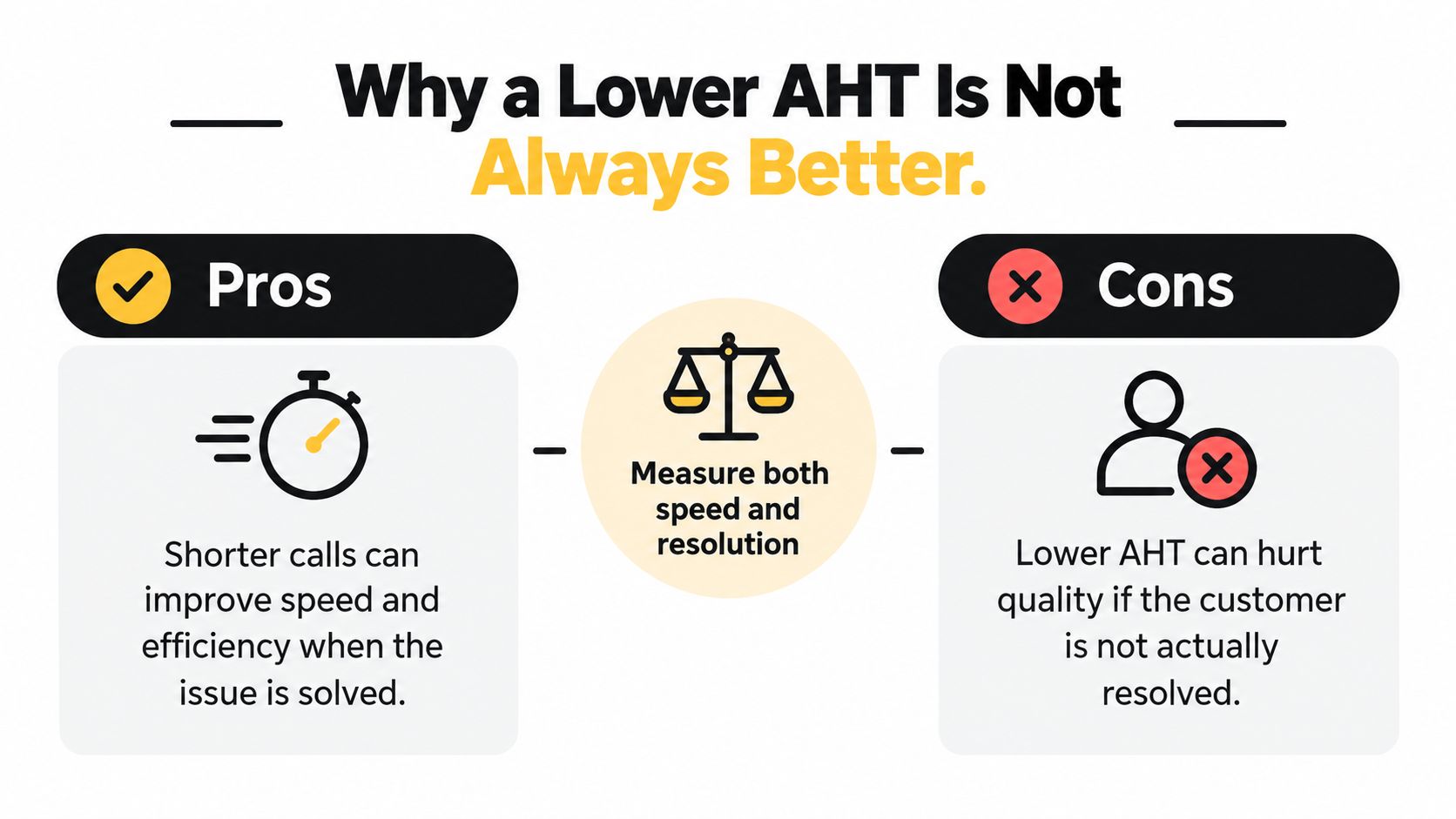An infographic showing the pros and cons of lower Average Handle Time in a call center.
