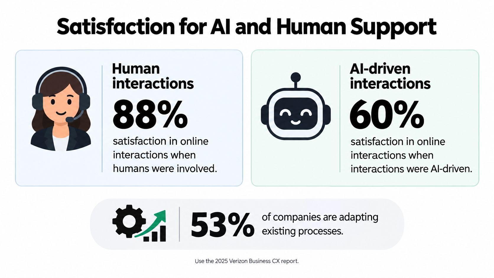 A comparison chart showing 88 percent satisfaction for human customer service and 60 percent for AI support.