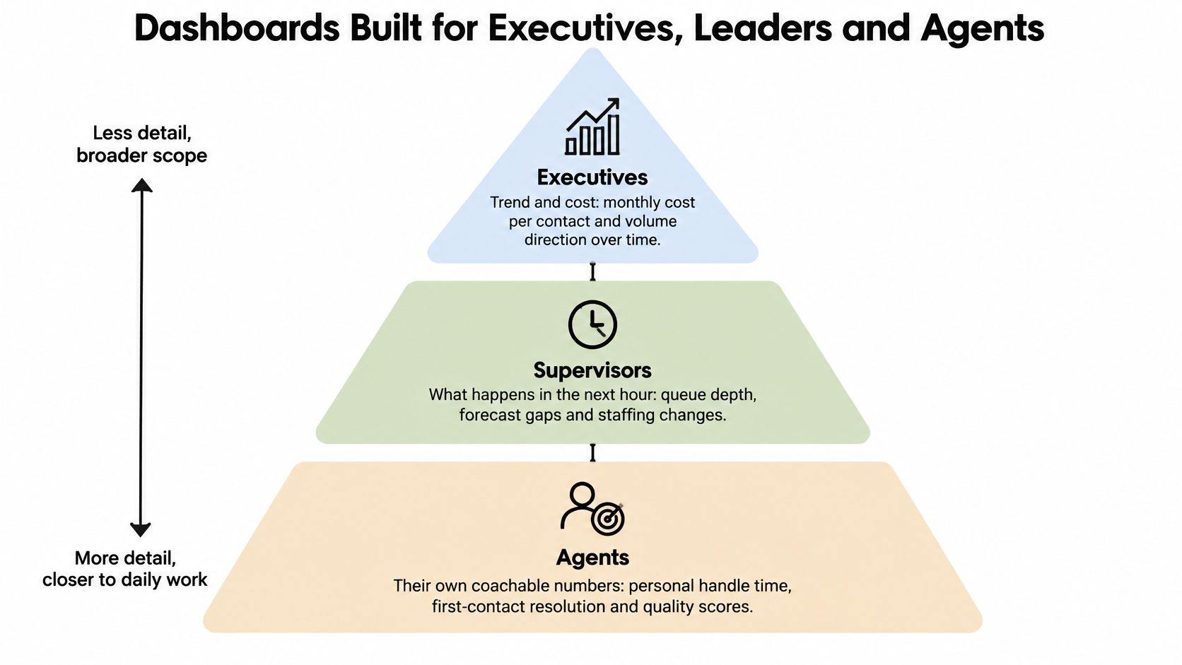 A hierarchical pyramid chart showing different dashboard levels for contact center executives, supervisors, and agents.