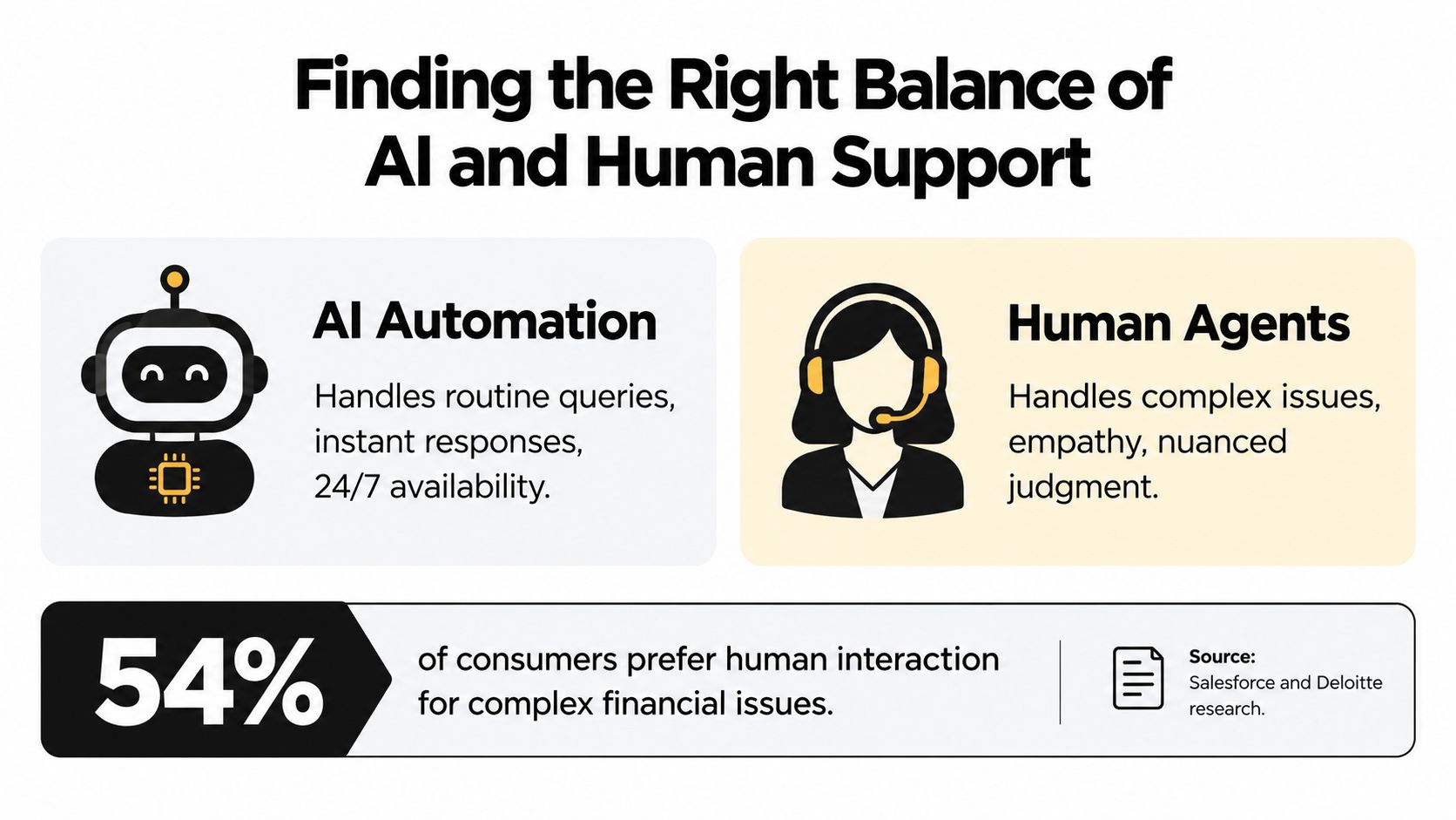 An infographic showing the balance between AI automation and human agents in customer service support.